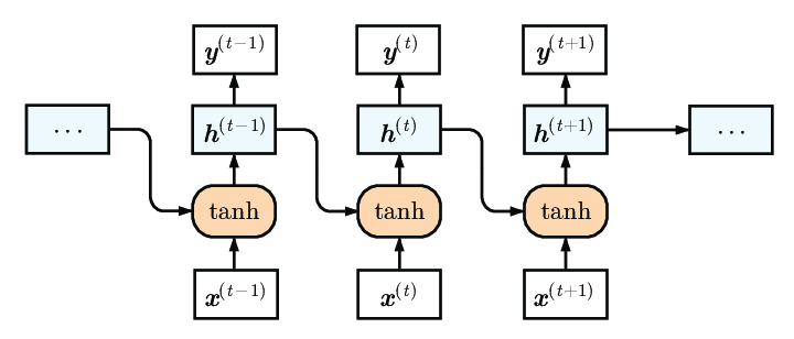 Researchgate.net Illustration-of-the-vanilla-recurrent-neural-network.png