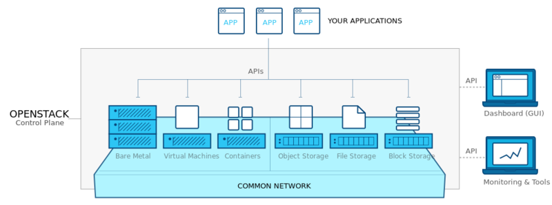 Openstack-overview-diagram.svg