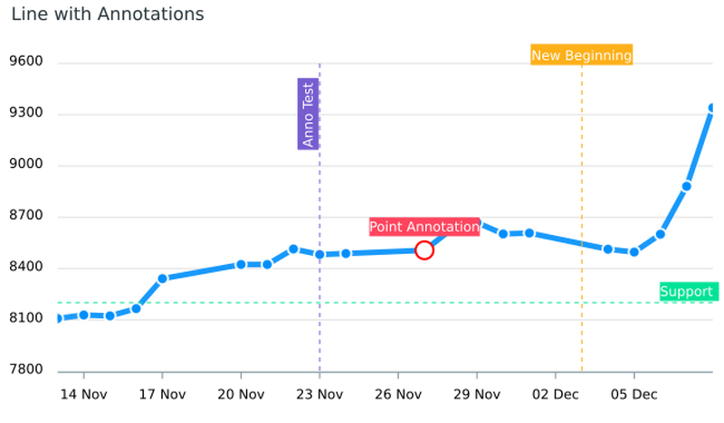 파일:Line-chart-with-annotations.svg - 제타위키