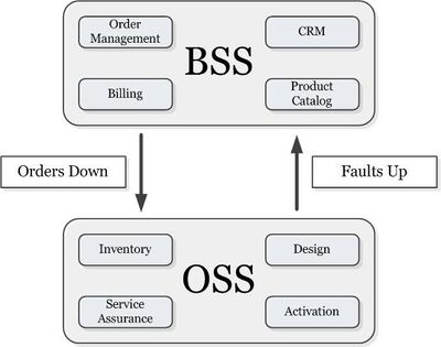 Guide To Ensuring High Quality Of Oss/Bss – PBSNB