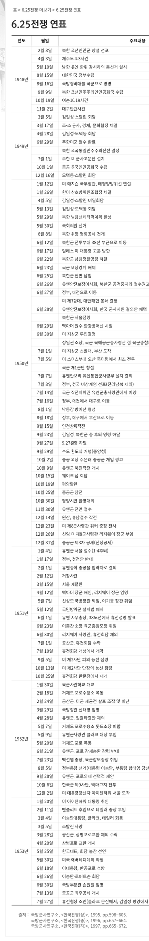 1950년 6.25전쟁 연표(1948~1953).png